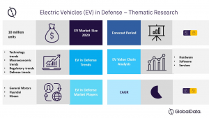 Electric Vehicles in Defense Sector to Witness Emergence of Dominant Players Including General Motors, Hyundai, and Nissan – GlobalData Plc