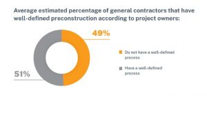 Procore/FMI Survey: Less-Than-Half Satisfied With Preconstruction Technology