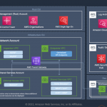 AWS launches new healthcare-specific accelerator