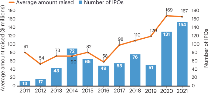 Public biotech in 2021 — the numbers