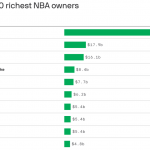 Steve Ballmer’s billions tower over other sports team owners