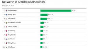 Steve Ballmer’s billions tower over other sports team owners