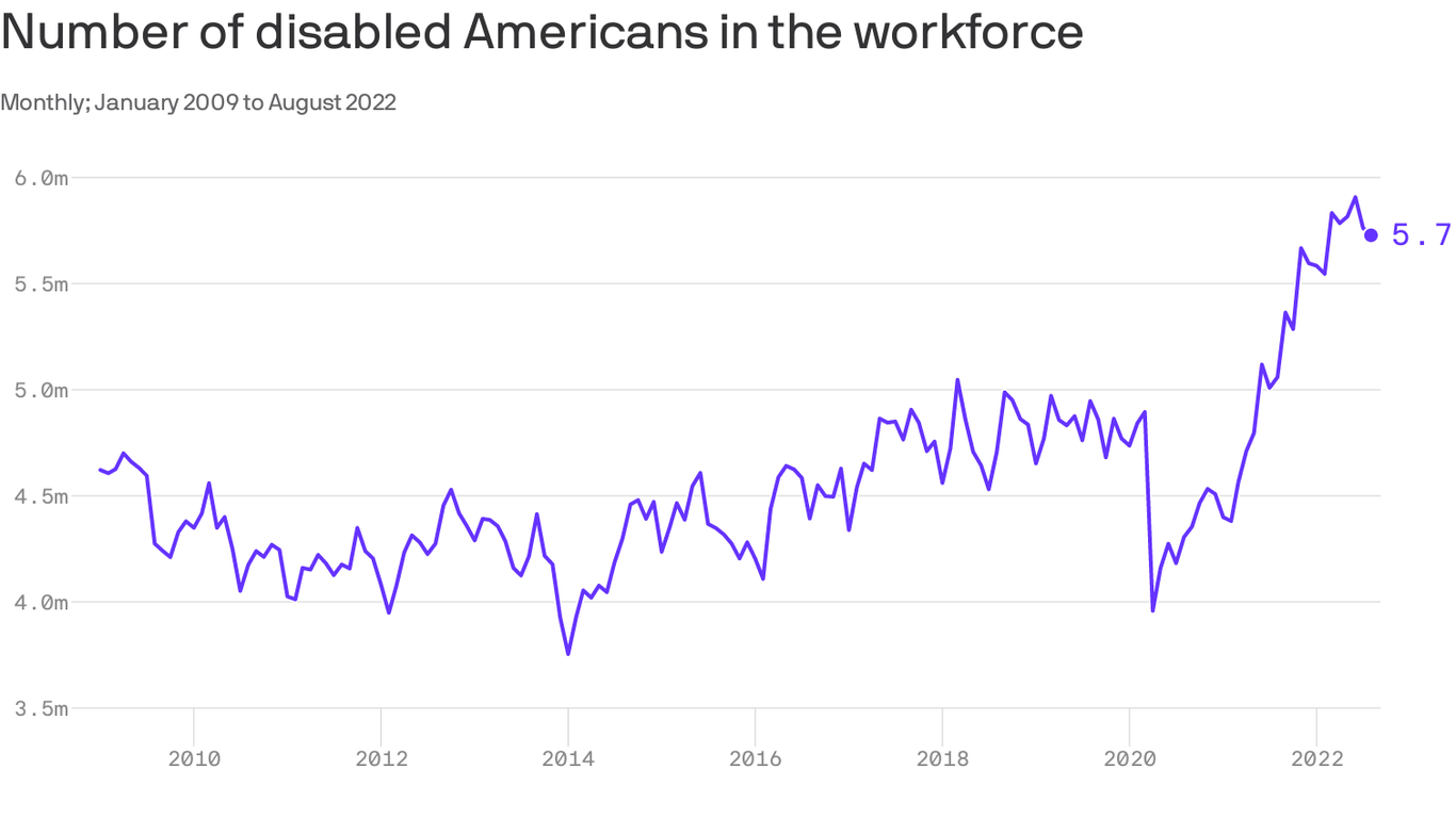 Behind the surge in disabled workers: long COVID