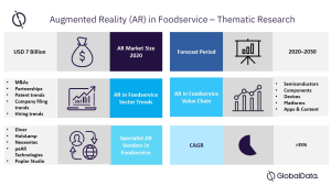 Augmented Reality (AR) in Foodservice Sector to Be Driven by McDonald’s, Sodexo, and Starbucks – GlobalData Plc