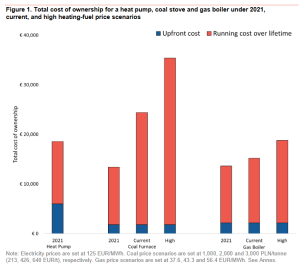 The economic case for heat pumps in Poland