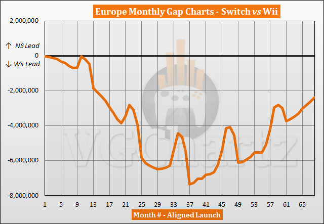 Switch vs Wii Sales Comparison in Europe