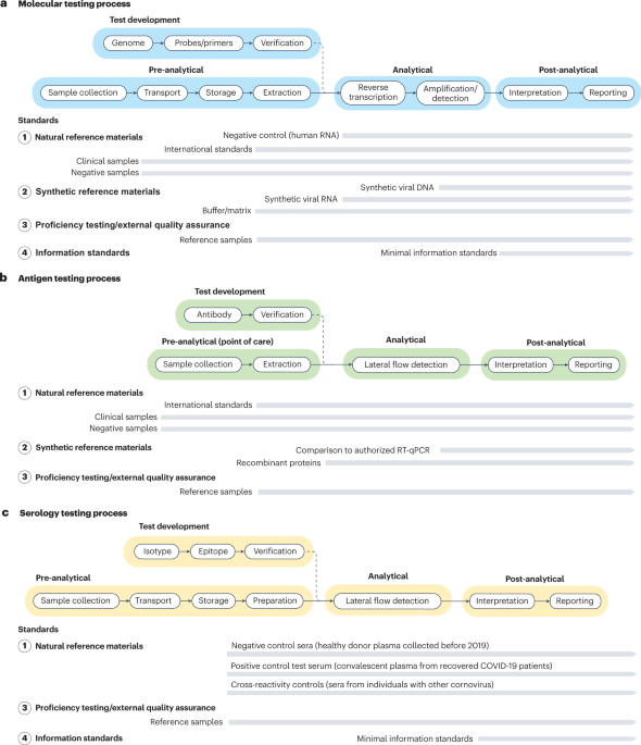 The Coronavirus Standards Working Group’s roadmap for improved population testing