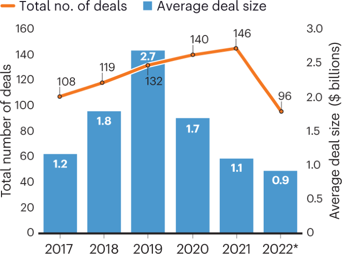 Pharma backs off biotech acquisitions