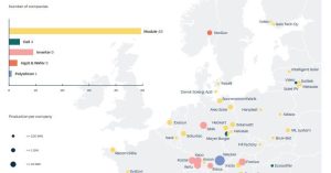 EU solar suppliers call for help as U.S. piles on domestic aid