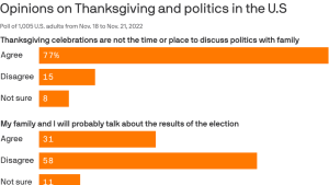 Poll: Americans don’t want to talk politics at Thanksgiving