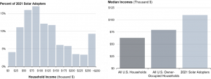 Resi solar markets are growing broader and deeper, report says