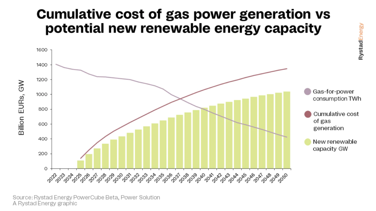 New solar capacity 10 times cheaper than gas, says Rystad