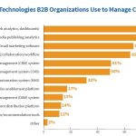 Only 28% of B2B content marketers report having the technology they need