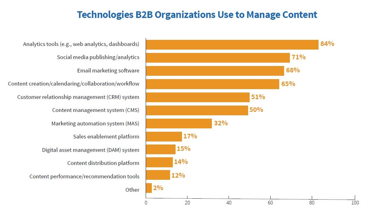 Only 28% of B2B content marketers report having the technology they need