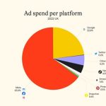 Meta wins 2022 UK ecommerce advertising crown, but dominance is slipping