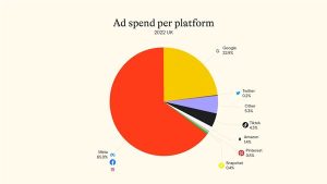 Meta wins 2022 UK ecommerce advertising crown, but dominance is slipping