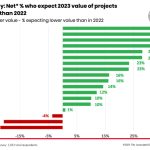 Federal Spend Keeps Contractors Optimistic for 2023 Growth, Says AGC