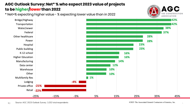 Federal Spend Keeps Contractors Optimistic for 2023 Growth, Says AGC