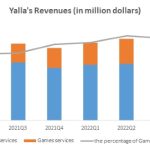 Yalla Group Q3 Earnings: Quarterly revenue passes US$ 80 million as steady growth continues