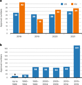 Biopharmaceutical benchmarks 2022