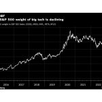 Investors Call Time on FAANG Stock Dominance After Nasdaq’s Rout