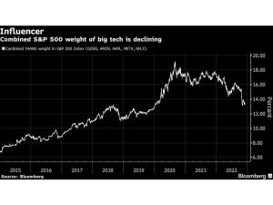 Investors Call Time on FAANG Stock Dominance After Nasdaq’s Rout