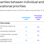 “Exhausted majority” wants to rethink K-12 education