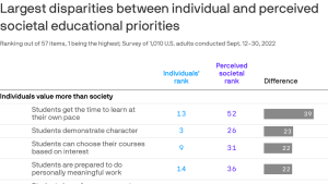 “Exhausted majority” wants to rethink K-12 education