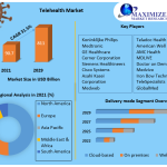 How much is the global telehealth market worth?