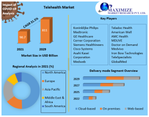 How much is the global telehealth market worth?