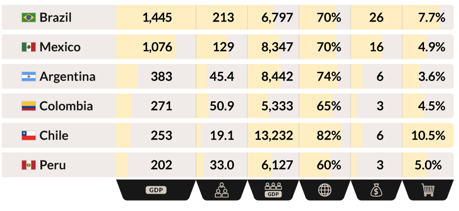 How similar are Latin America and Southeast Asia?