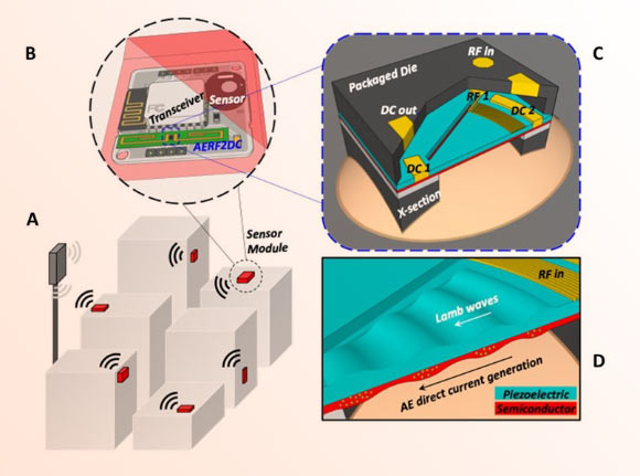 New Technology Converts Radio Frequency Signals into DC Electricity