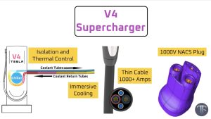 Tesla Charging Advantage and Technology for Cybertruck and Semi Truck