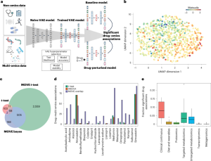 Discovery of drug–omics associations in type 2 diabetes with generative deep-learning models