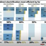 Electric Cars are Far More Efficient Than Hydrogen