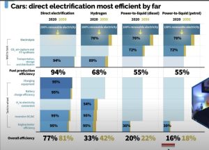 Electric Cars are Far More Efficient Than Hydrogen