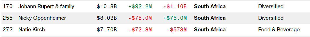 Top 3 richest South Africans in the world – 7 December 2022