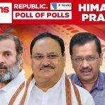 Poll Of Exit Polls projects narrow win for BJP in Himachal; AAP the biggest loser? | India News