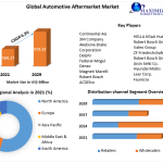 Global Automotive Aftermarket Market by Manufacturers, Regions, Business Demands, Type and Application, Forecast to 2029