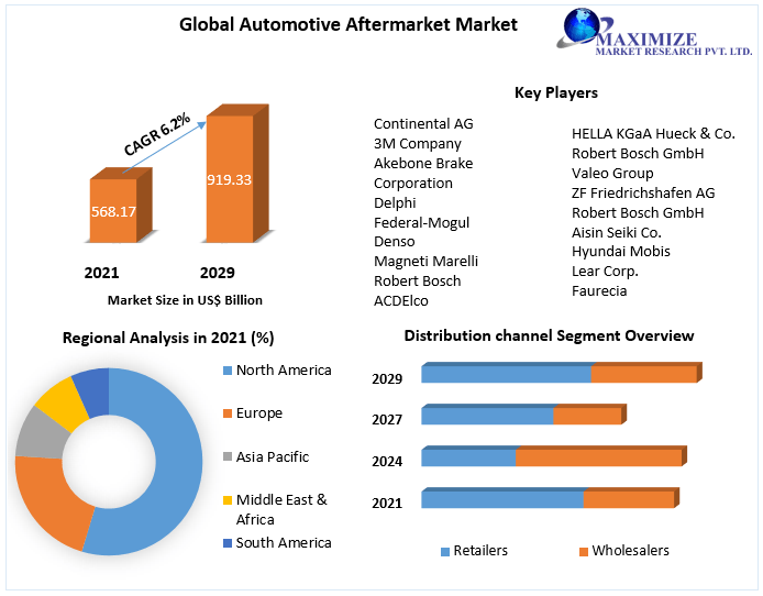 Global Automotive Aftermarket Market by Manufacturers, Regions, Business Demands, Type and Application, Forecast to 2029