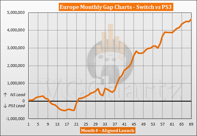 Switch vs PS3 Sales Comparison in Europe