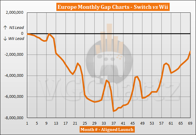 Switch vs Wii Sales Comparison in Europe