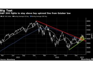 Europe Stocks Up, US Futures Down Amid Value Hunt: Markets Wrap