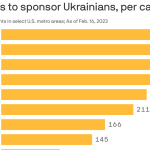 Tens of thousands of Americans have welcomed Ukrainian refugees