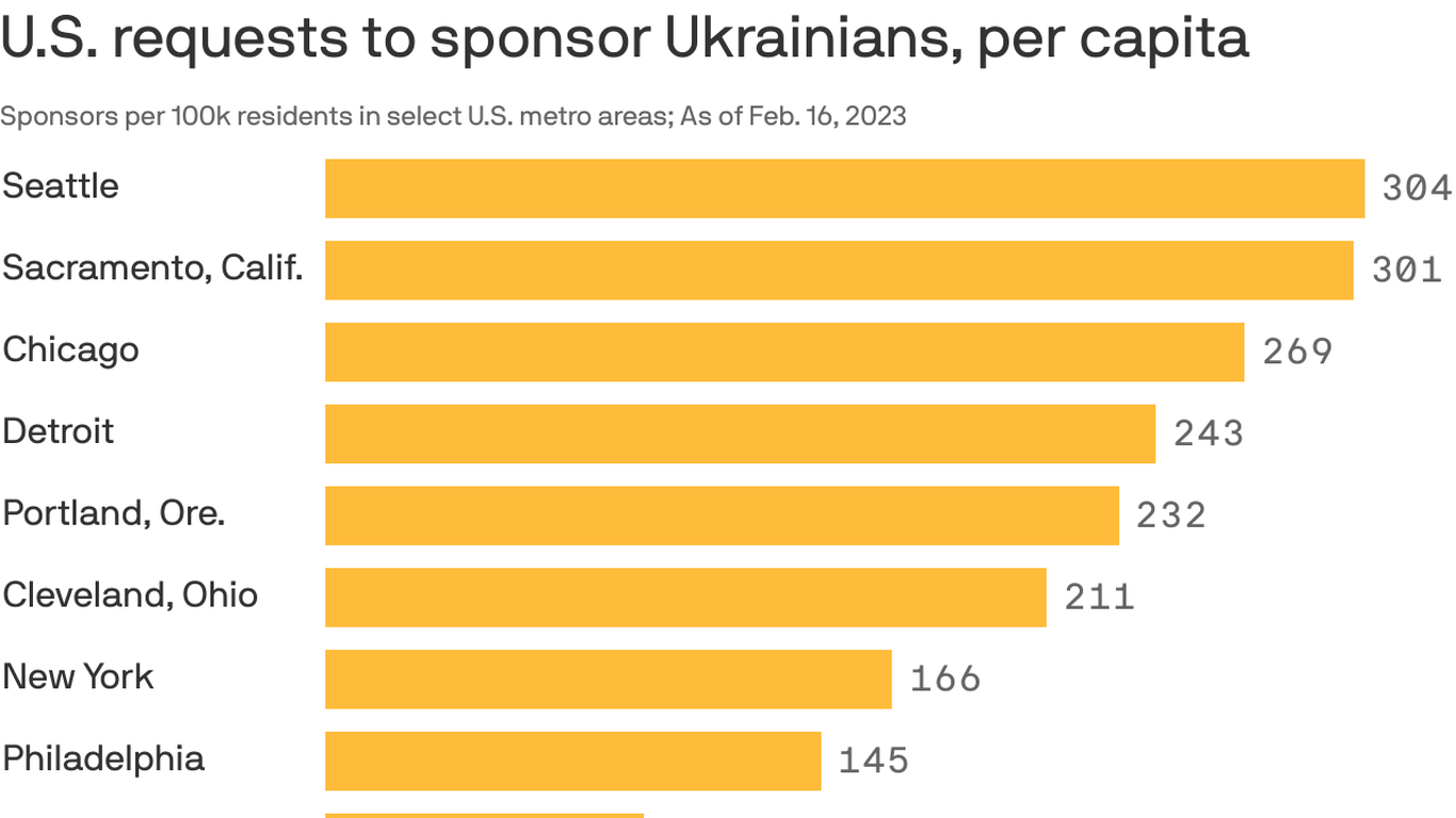 Tens of thousands of Americans have welcomed Ukrainian refugees