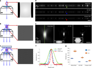 Three-dimensional structured illumination microscopy with enhanced axial resolution