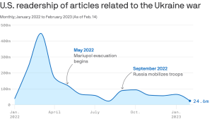 Americans grow numb as war in Ukraine drags on past 1-year mark