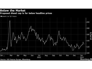 EU to Battle on Oil Price Caps, Sanctions in Push to Hurt Russia