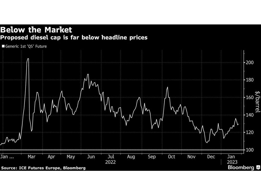 EU to Battle on Oil Price Caps, Sanctions in Push to Hurt Russia