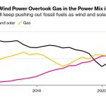 Europe’s Fossil Fuel Use Is Set to Plummet in 2023, Report Says